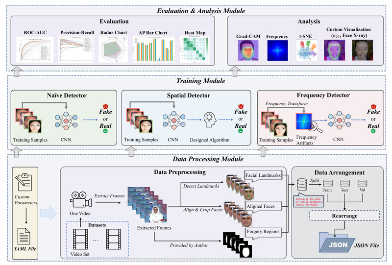 DeepfakeBench: The First Standardized Benchmark for Fair, Reproducible Deepfake Detection Evaluation